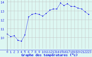 Courbe de tempratures pour Bourges (18)