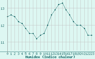 Courbe de l'humidex pour Tours (37)