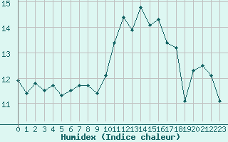 Courbe de l'humidex pour Lannion (22)