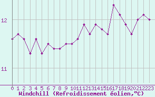 Courbe du refroidissement olien pour Nantes (44)