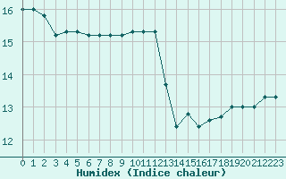 Courbe de l'humidex pour Nostang (56)