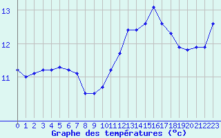 Courbe de tempratures pour Jonzac (17)