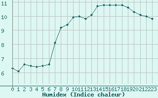 Courbe de l'humidex pour Renwez (08)