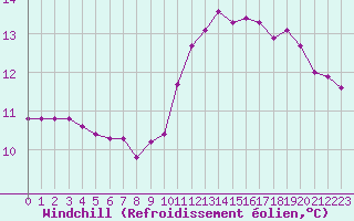 Courbe du refroidissement olien pour Sallles d