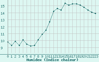 Courbe de l'humidex pour Chambry / Aix-Les-Bains (73)