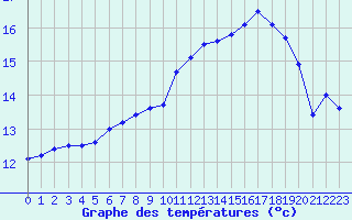 Courbe de tempratures pour Cap Gris-Nez (62)