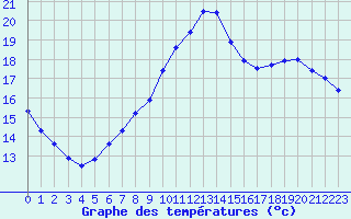 Courbe de tempratures pour Montpellier (34)