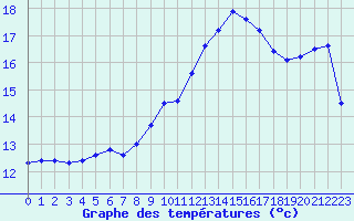 Courbe de tempratures pour Ile du Levant (83)