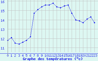 Courbe de tempratures pour Ste (34)