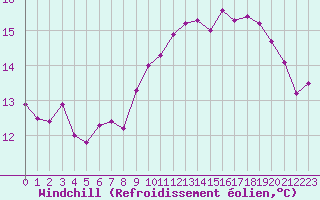 Courbe du refroidissement olien pour Ile de Groix (56)