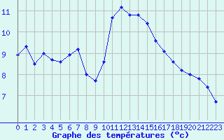 Courbe de tempratures pour Ile d