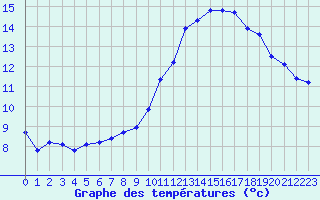 Courbe de tempratures pour Berson (33)