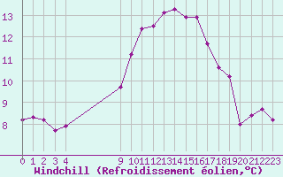 Courbe du refroidissement olien pour Vias (34)