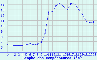 Courbe de tempratures pour Roujan (34)