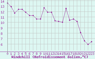 Courbe du refroidissement olien pour Saint-Michel-Mont-Mercure (85)