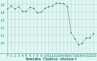 Courbe de l'humidex pour Mouilleron-le-Captif (85)