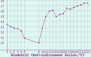 Courbe du refroidissement olien pour Vias (34)