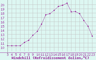 Courbe du refroidissement olien pour Woluwe-Saint-Pierre (Be)