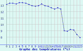 Courbe de tempratures pour Lamballe (22)