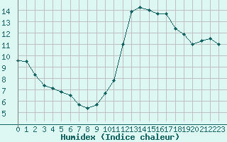 Courbe de l'humidex pour Haegen (67)