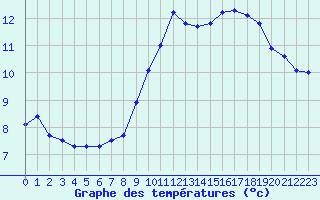 Courbe de tempratures pour Dax (40)