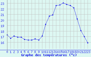 Courbe de tempratures pour Treize-Vents (85)