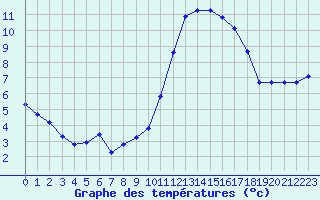 Courbe de tempratures pour Saint-Igneuc (22)