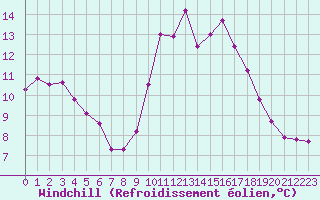 Courbe du refroidissement olien pour Ploeren (56)