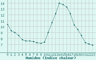 Courbe de l'humidex pour Sainte-Genevive-des-Bois (91)