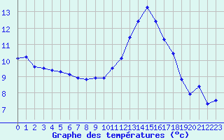 Courbe de tempratures pour Cap Ferret (33)