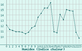 Courbe de l'humidex pour Villarzel (Sw)