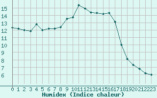 Courbe de l'humidex pour Cannes (06)