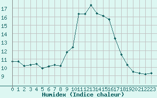 Courbe de l'humidex pour Roujan (34)