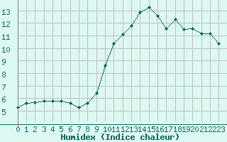 Courbe de l'humidex pour Verneuil (78)