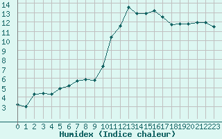 Courbe de l'humidex pour Roujan (34)