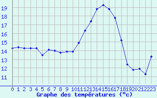 Courbe de tempratures pour Saint-Philbert-de-Grand-Lieu (44)