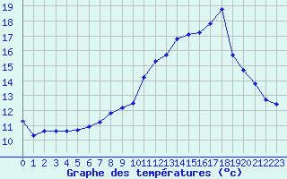 Courbe de tempratures pour Villarzel (Sw)