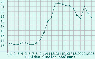 Courbe de l'humidex pour Bastia (2B)