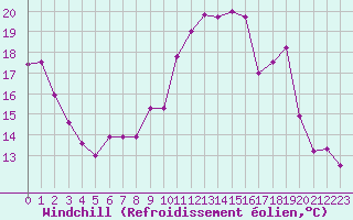 Courbe du refroidissement olien pour Perpignan (66)