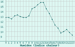 Courbe de l'humidex pour Thorigny (85)