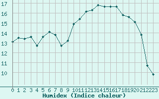 Courbe de l'humidex pour Rochefort Saint-Agnant (17)