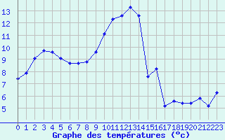 Courbe de tempratures pour Herhet (Be)