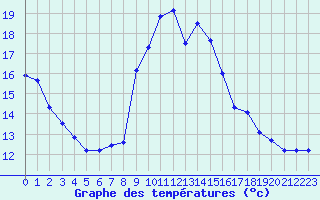 Courbe de tempratures pour Luxeuil (70)