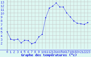 Courbe de tempratures pour Marignane (13)