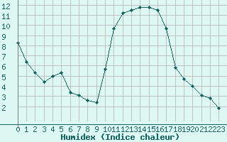 Courbe de l'humidex pour Saint-Mdard-d'Aunis (17)