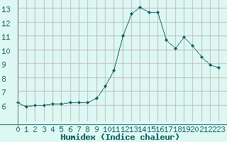 Courbe de l'humidex pour Lussat (23)