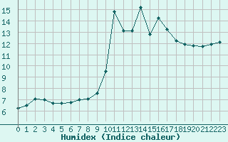 Courbe de l'humidex pour Saint-Nazaire-d'Aude (11)