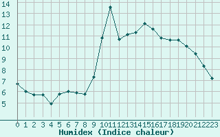 Courbe de l'humidex pour Quimper (29)