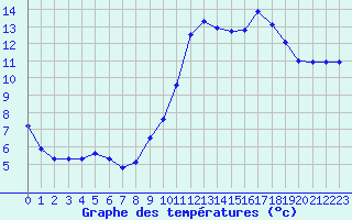 Courbe de tempratures pour Le Touquet (62)