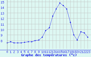 Courbe de tempratures pour Lagarrigue (81)